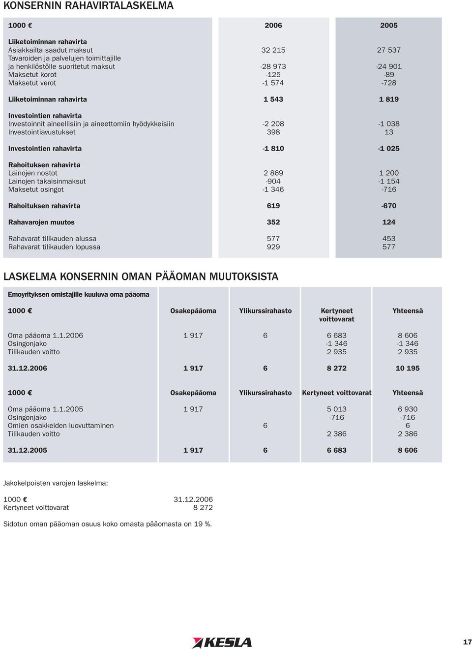 Investointien rahavirta -1 810-1 025 Rahoituksen rahavirta Lainojen nostot 2 869 1 200 Lainojen takaisinmaksut -904-1 154 Maksetut osingot -1 346-716 Rahoituksen rahavirta 619-670 Rahavarojen muutos