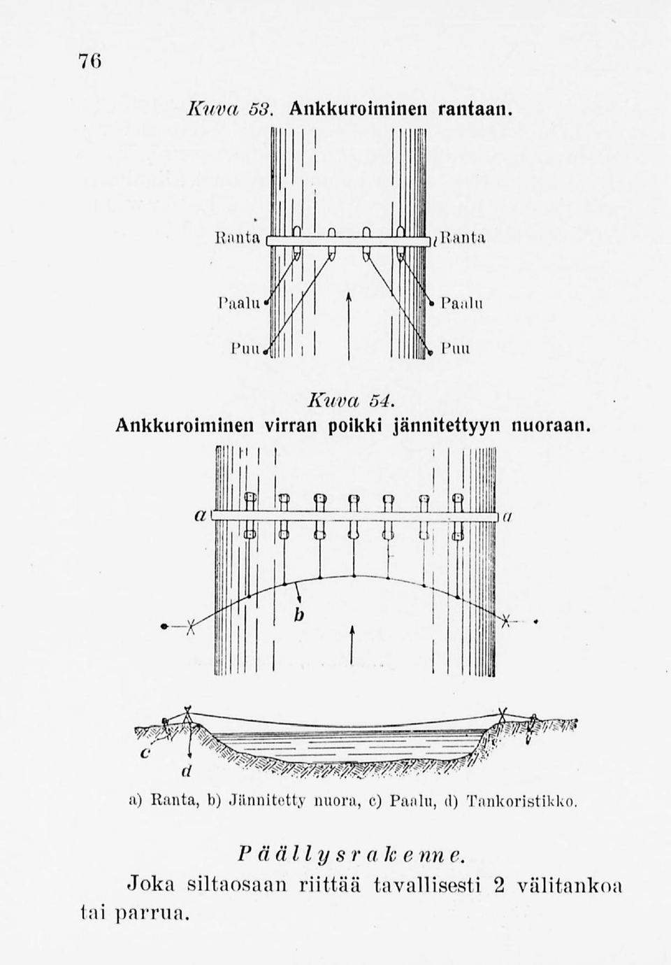Ranta, b) Jännitetty nuora, c) Paalu, rt) TankoristiUko.