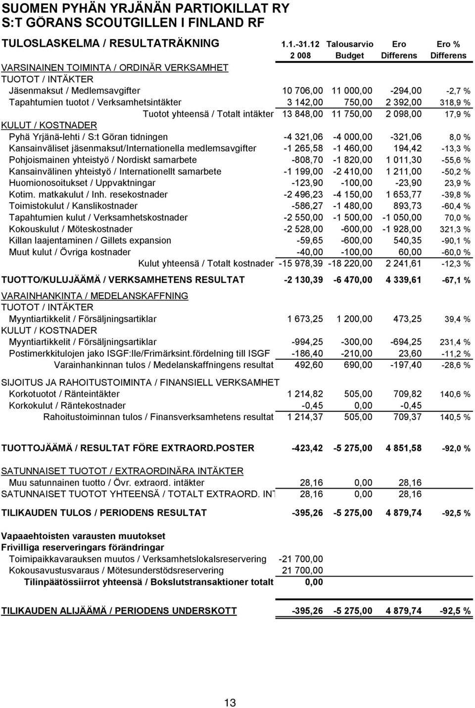 / Verksamhetsintäkter 3 142,00 750,00 2 392,00 318,9 % Tuotot yhteensä / Totalt intäkter 13 848,00 11 750,00 2 098,00 17,9 % KULUT / KOSTNADER Pyhä Yrjänä-lehti / S:t Göran tidningen -4 321,06-4