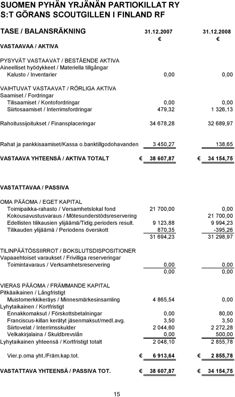 2008 VASTAAVAA / AKTIVA PYSYVÄT VASTAAVAT / BESTÅENDE AKTIVA Aineelliset hyödykkeet / Materiella tillgångar Kalusto / Inventarier 0,00 0,00 VAIHTUVAT VASTAAVAT / RÖRLIGA AKTIVA Saamiset / Fordringar