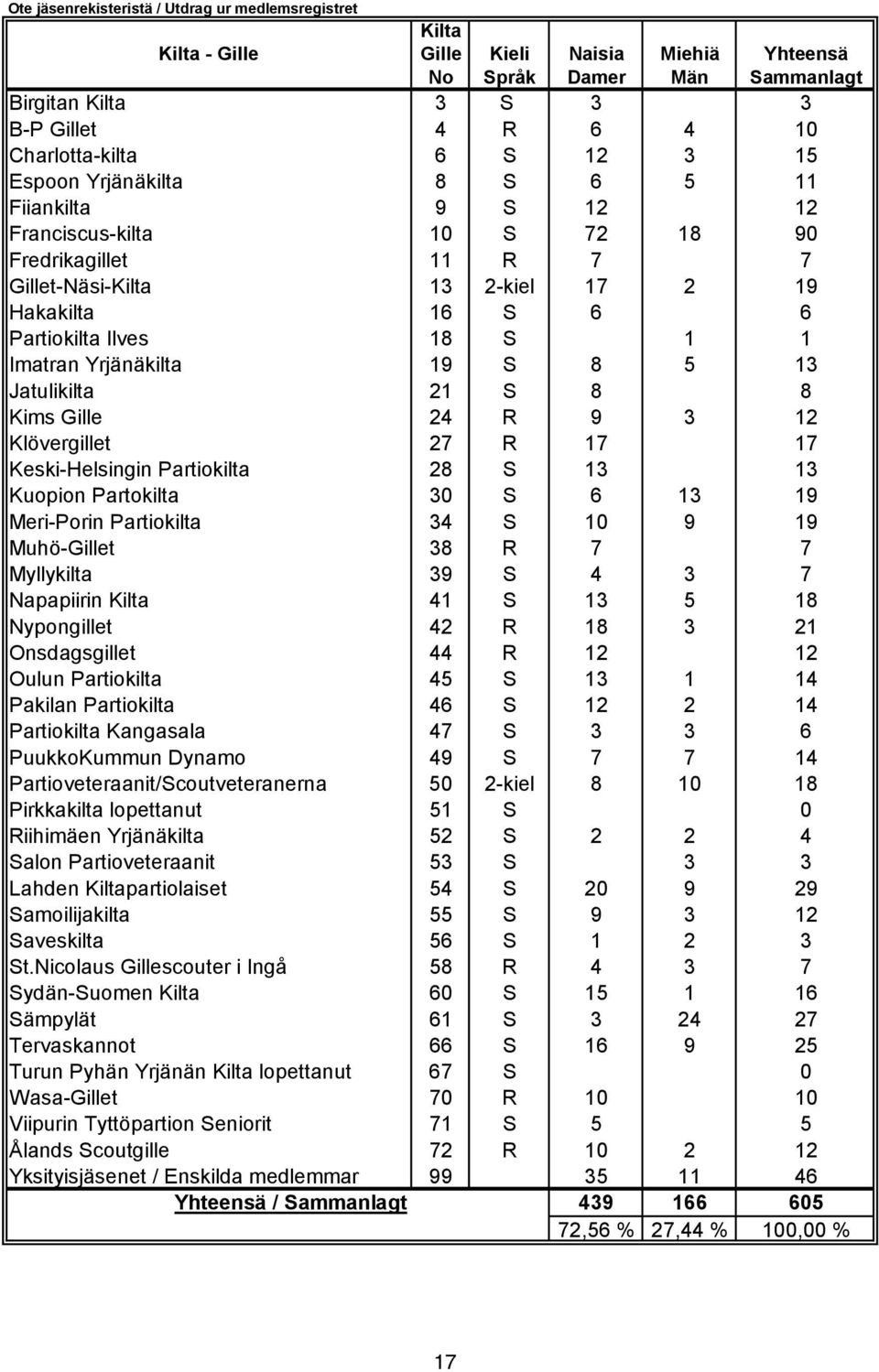 Imatran Yrjänäkilta 19 S 8 5 13 Jatulikilta 21 S 8 8 Kims Gille 24 R 9 3 12 Klövergillet 27 R 17 17 Keski-Helsingin Partiokilta 28 S 13 13 Kuopion Partokilta 30 S 6 13 19 Meri-Porin Partiokilta 34 S