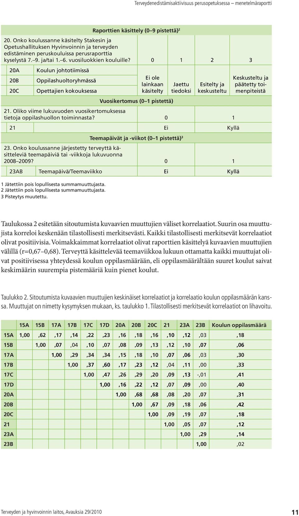 0 1 2 3 20A 20B 20C Koulun johtotiimissä Ei ole Oppilashuoltoryhmässä lainkaan Jaettu Opettajien kokouksessa käsitelty tiedoksi Vuosikertomus (0 1 pistettä) Esitelty ja keskusteltu 21.