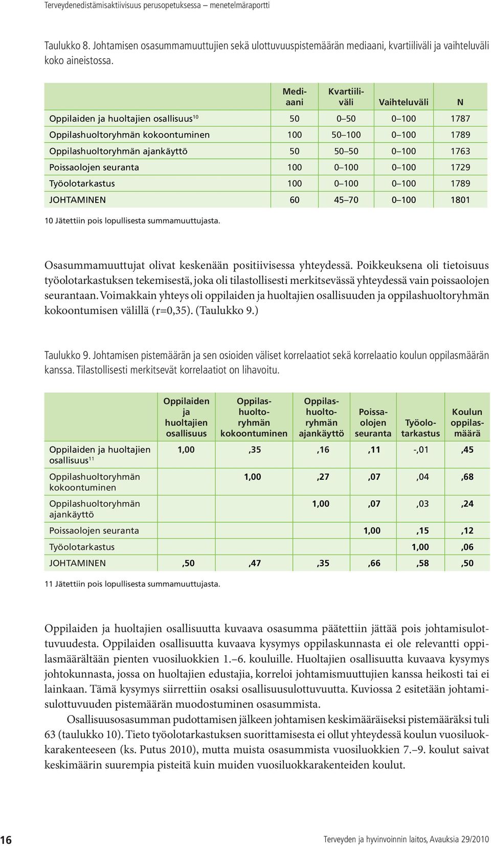 1763 Poissaolojen seuranta 100 0 100 0 100 1729 Työolotarkastus 100 0 100 0 100 1789 JOHTAMINEN 60 45 70 0 100 1801 10 Jätettiin pois lopullisesta summamuuttujasta.