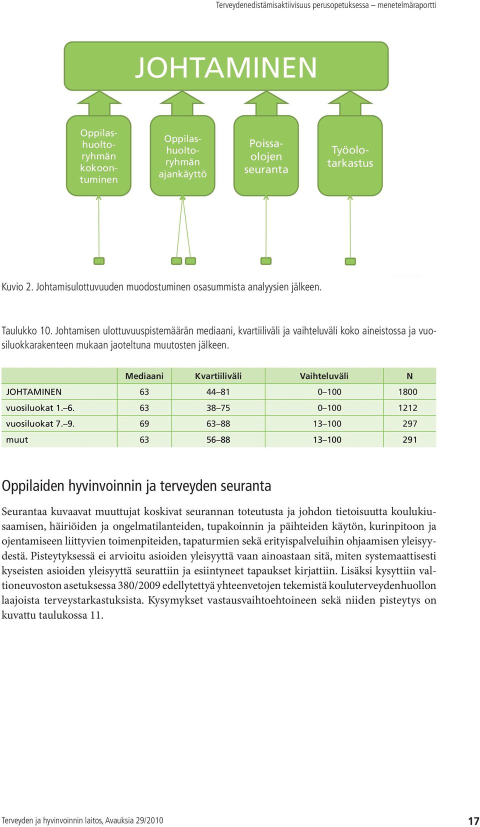 Mediaani Kvartiiliväli Vaihteluväli N JOHTAMINEN 63 44 81 0 100 1800 vuosiluokat 1. 6. 63 38 75 0 100 1212 vuosiluokat 7. 9.