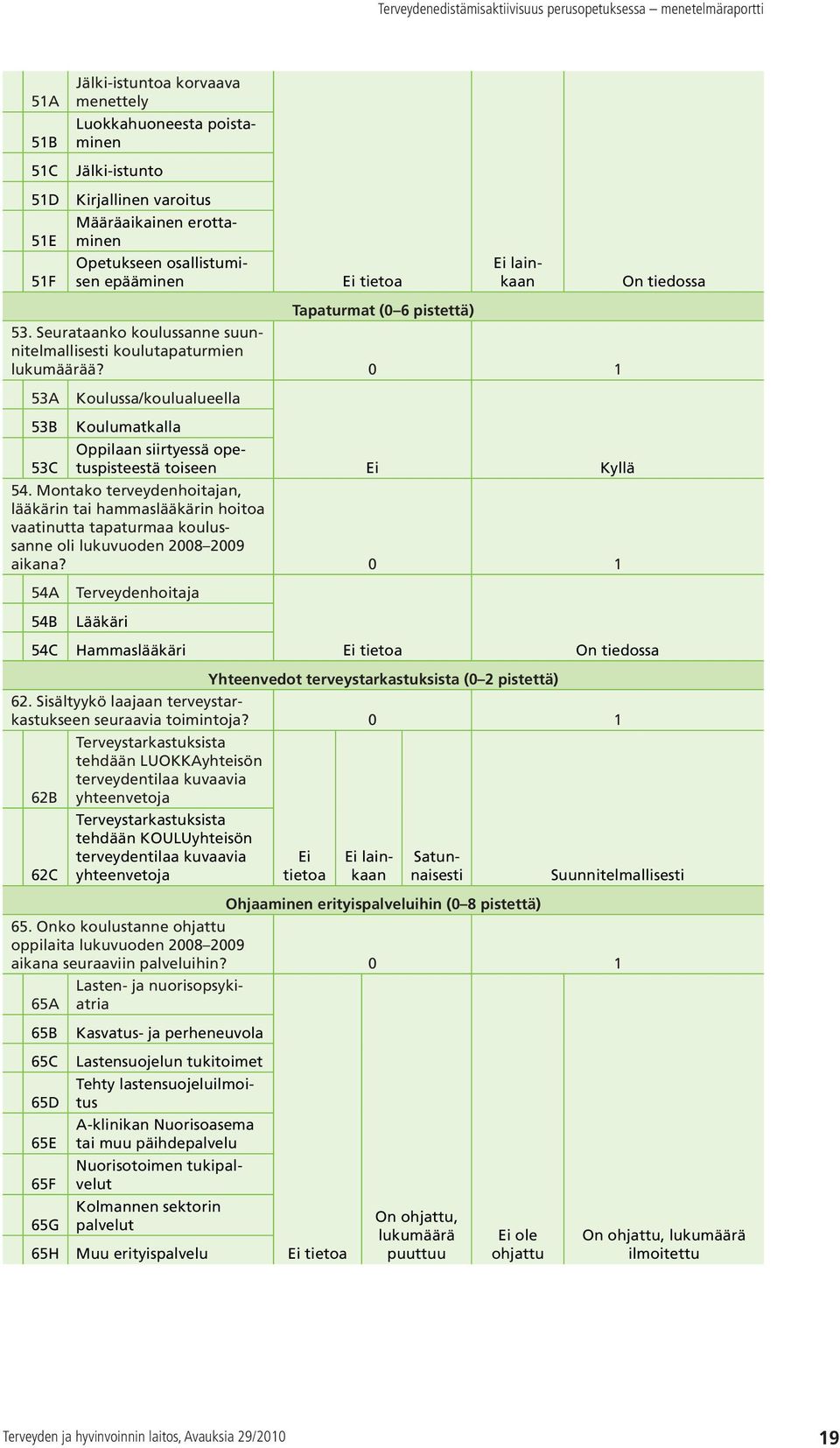 0 1 53A Koulussa/koulualueella 53B Koulumatkalla 53C Oppilaan siirtyessä opetuspisteestä toiseen Ei Kyllä 54.