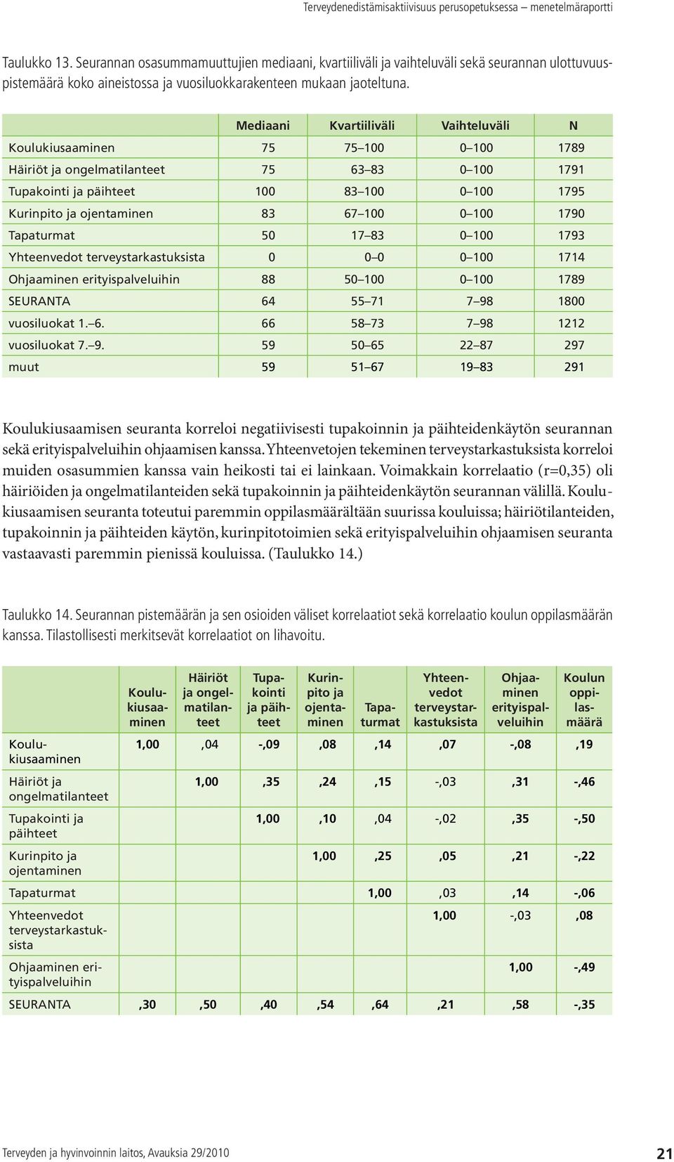 100 0 100 1790 Tapaturmat 50 17 83 0 100 1793 Yhteenvedot terveystarkastuksista 0 0 0 0 100 1714 Ohjaaminen erityispalveluihin 88 50 100 0 100 1789 SEURANTA 64 55 71 7 98 1800 vuosiluokat 1. 6. 66 58 73 7 98 1212 vuosiluokat 7.