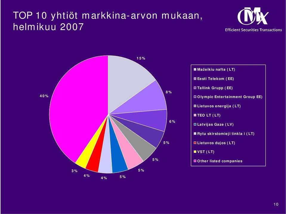 Lietuvos energija (LT) 5% 6% TEO LT (LT) Latvijas Gaze (LV) Rytu skirstomieji