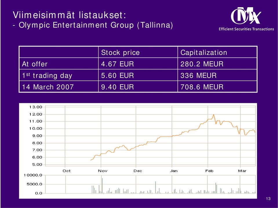 March 2007 Stock price 4.67 EUR 5.60 EUR 9.