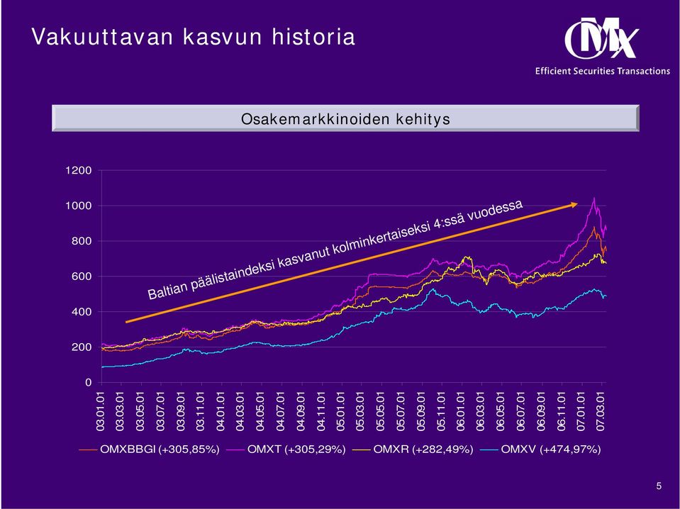 01.01 05.03.01 05.05.01 05.07.01 05.09.01 05.11.01 06.01.01 06.03.01 06.05.01 06.07.01 06.09.01 06.11.01 07.01.01 07.03.01 OMXBBGI (+305,85%) OMXT (+305,29%) OMXR (+282,49%) OMXV (+474,97%)