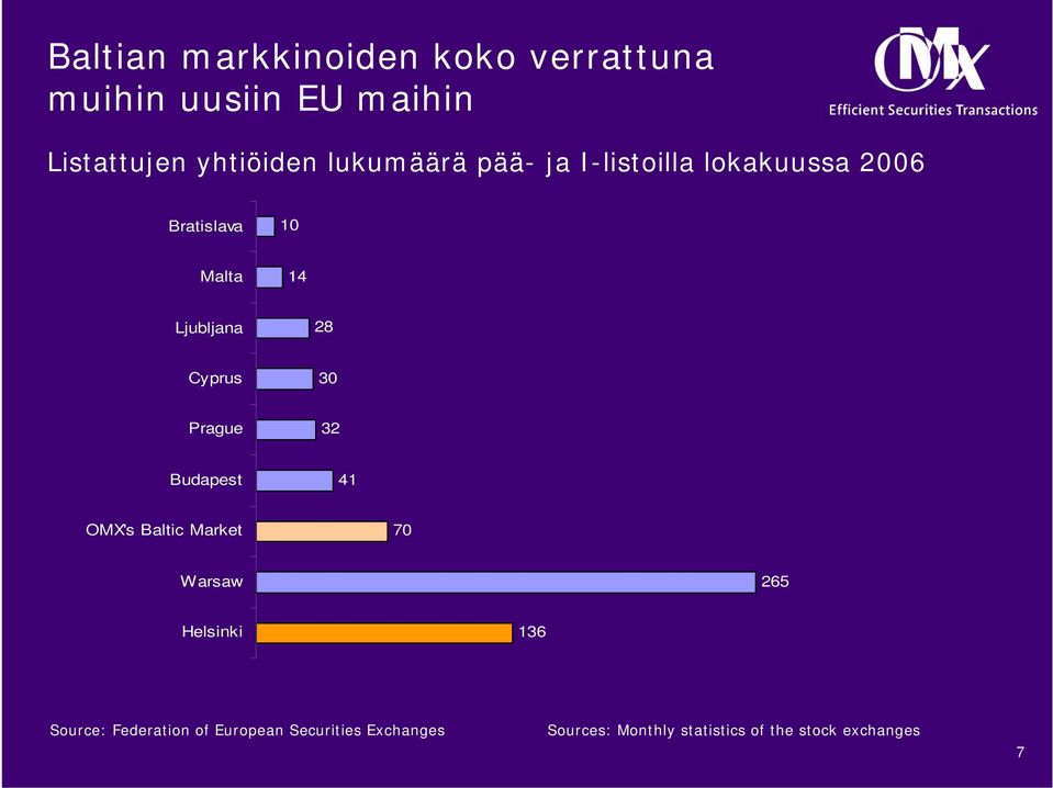 Cyprus 30 Prague 32 Budapest 41 OMX's Baltic Market 70 Warsaw 265 Helsinki 136 Source: