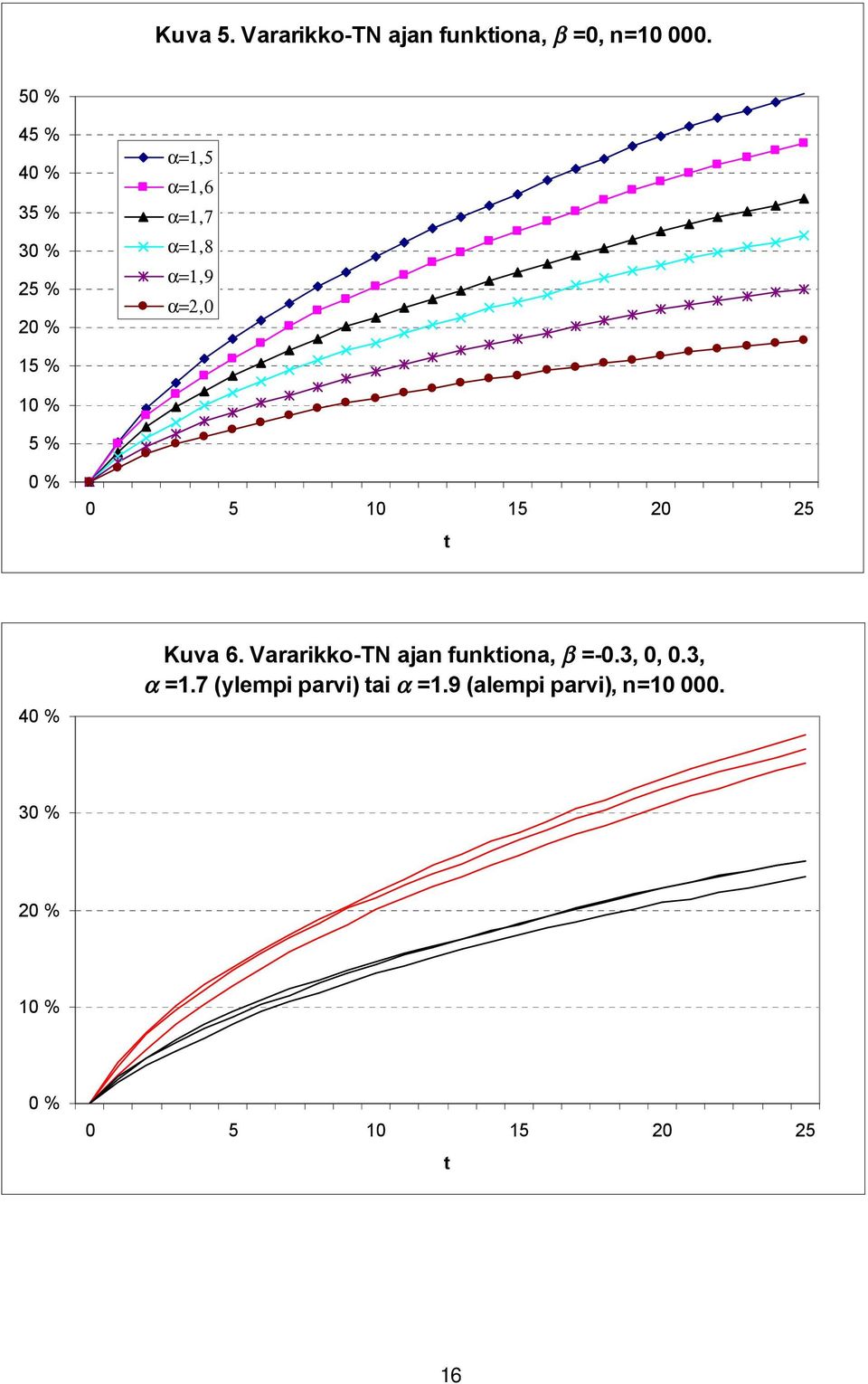 % 5 % 0 % 0 5 10 15 20 25 t 40 % Kuva 6. Vararikko-TN ajan funktiona, β =-0.