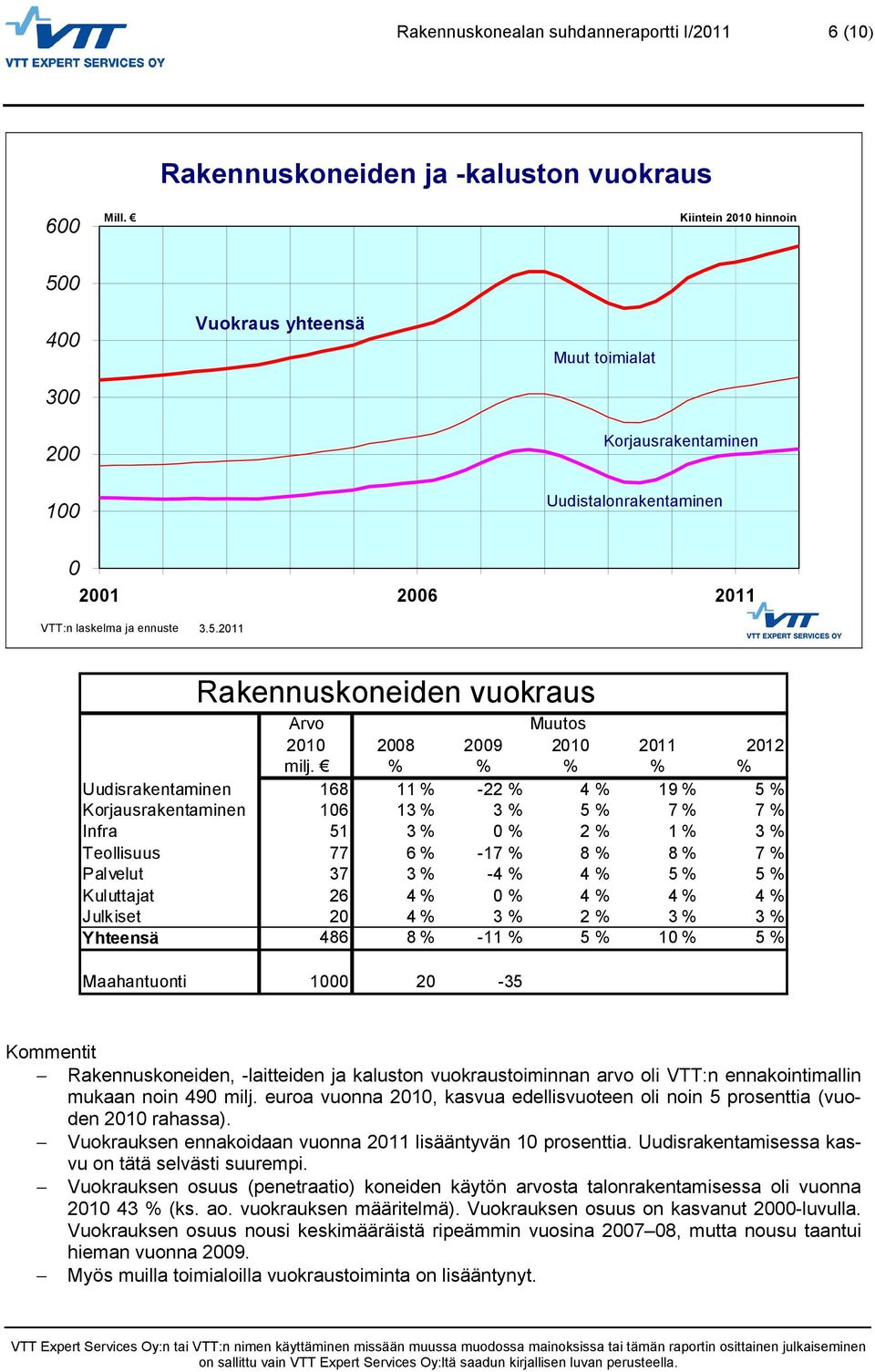 3.5.2011 Rakennuskoneiden vuokraus Arvo Muutos 2010 2008 2009 2010 2011 2012 milj.