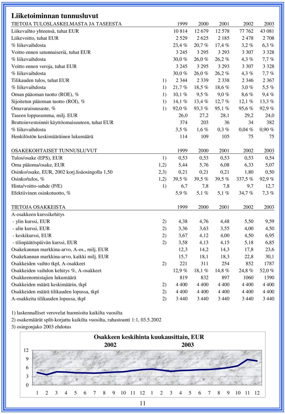 tuhat EUR 3 245 3 295 3 293 3 307 3 328 % liikevaihdosta 30,0 % 26,0 % 26,2 % 4,3 % 7,7 % Tilikauden tulos, tuhat EUR 1) 2 344 2 339 2 338 2 346 2 367 % liikevaihdosta 1) 21,7 % 18,5 % 18,6 % 3,0 %