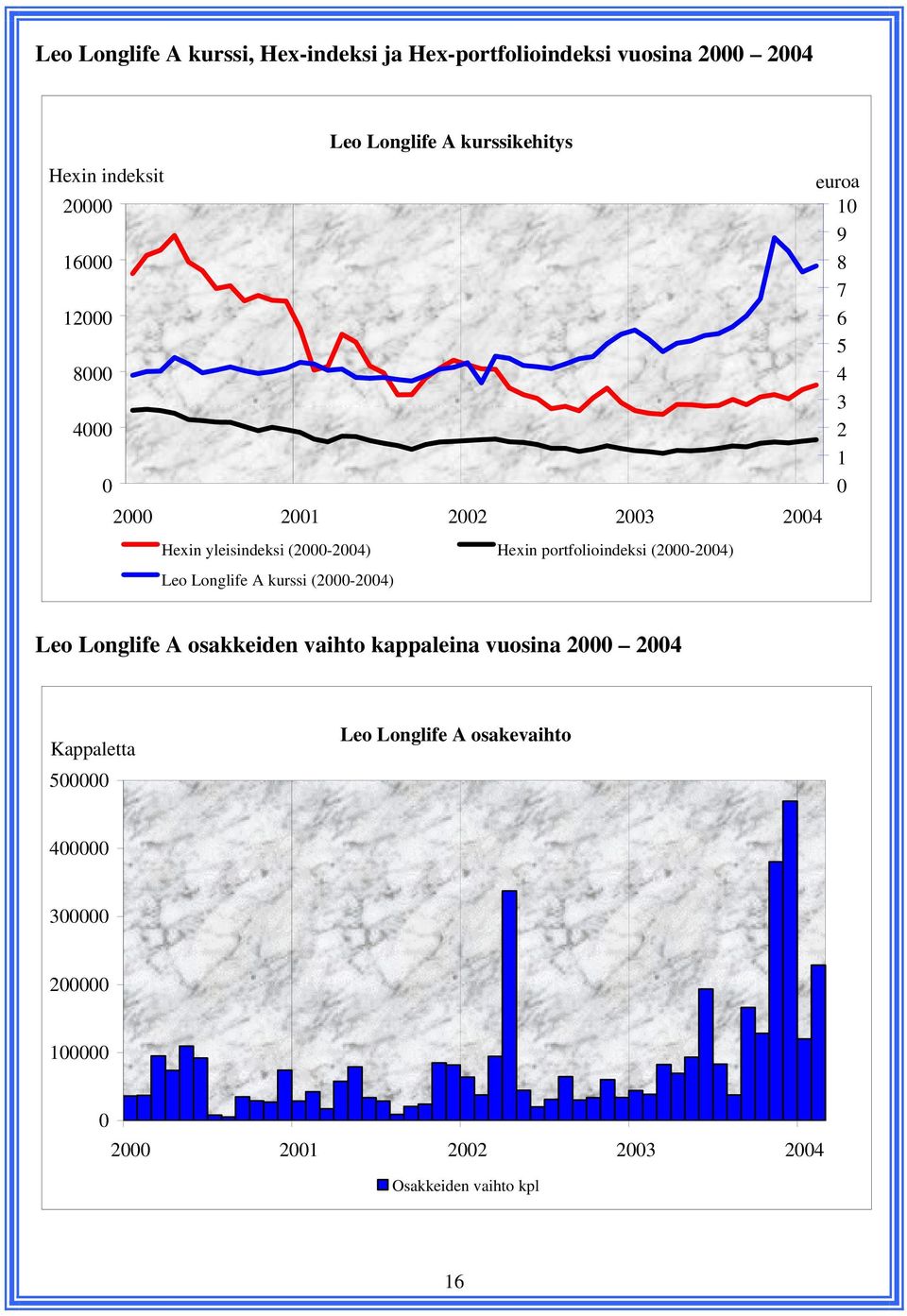 Leo Longlife A kurssi (2000-2004) euroa 10 9 8 7 6 5 4 3 2 1 0 Leo Longlife A osakkeiden vaihto kappaleina vuosina 2000