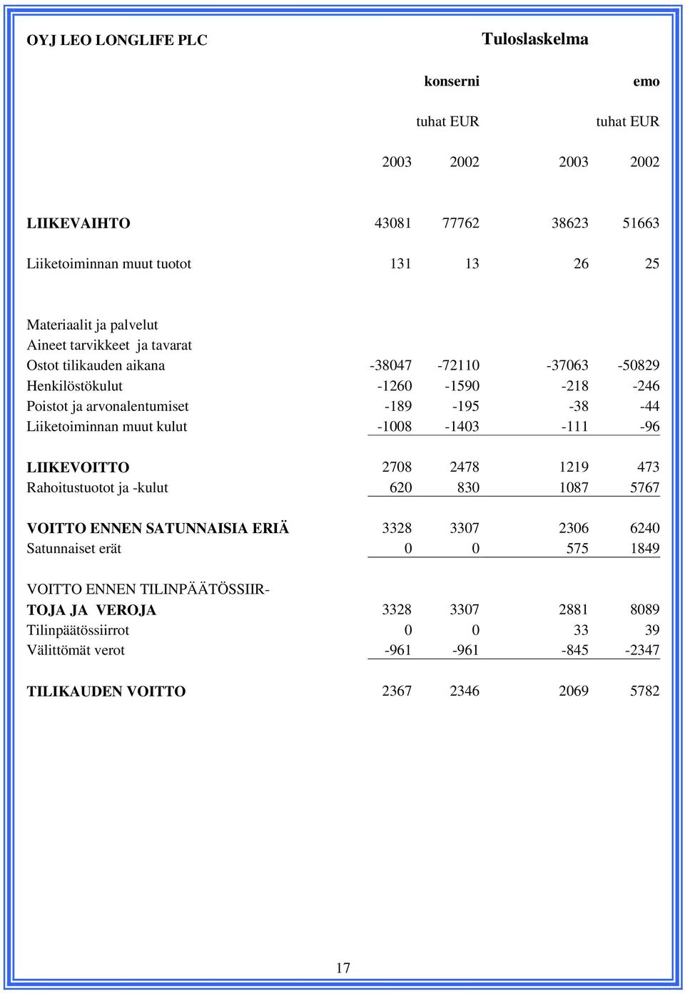 Liiketoiminnan muut kulut -1008-1403 -111-96 LIIKEVOITTO 2708 2478 1219 473 Rahoitustuotot ja -kulut 620 830 1087 5767 VOITTO ENNEN SATUNNAISIA ERIÄ 3328 3307 2306 6240