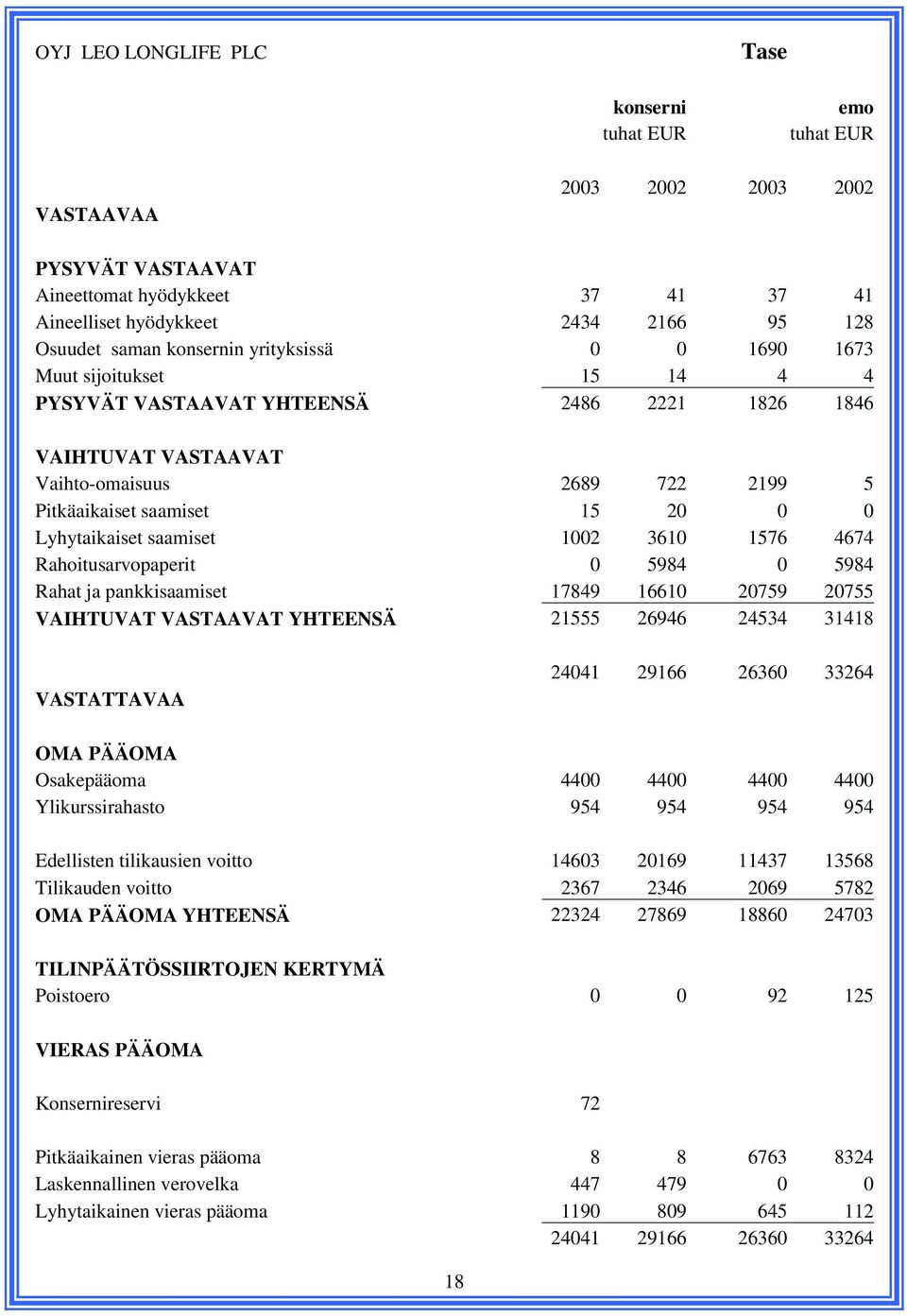 Lyhytaikaiset saamiset 1002 3610 1576 4674 Rahoitusarvopaperit 0 5984 0 5984 Rahat ja pankkisaamiset 17849 16610 20759 20755 VAIHTUVAT VASTAAVAT YHTEENSÄ 21555 26946 24534 31418 VASTATTAVAA 24041