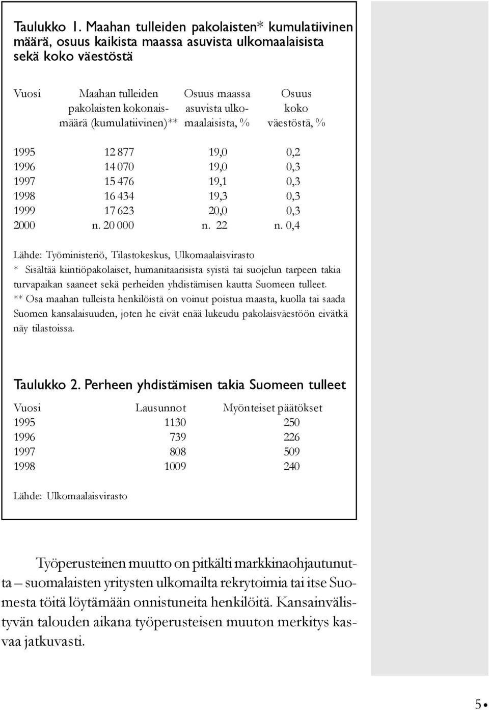 koko määrä (kumulatiivinen)** maalaisista, % väestöstä, % 1995 12 877 19,0 0,2 1996 14 070 19,0 0,3 1997 15 476 19,1 0,3 1998 16 434 19,3 0,3 1999 17 623 20,0 0,3 2000 n. 20 000 n. 22 n.