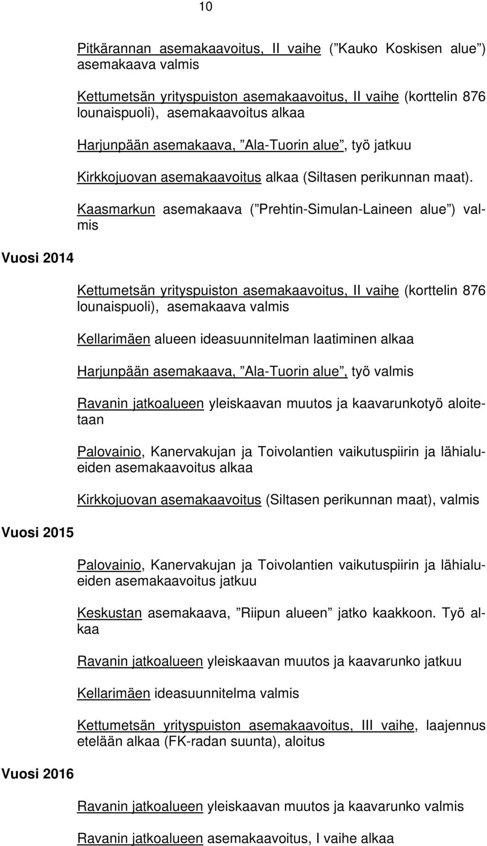 Kaasmarkun asemakaava ( Prehtin-Simulan-Laineen alue ) valmis Vuosi 2014 Kettumetsän yrityspuiston asemakaavoitus, II vaihe (korttelin 876 lounaispuoli), asemakaava valmis Kellarimäen alueen