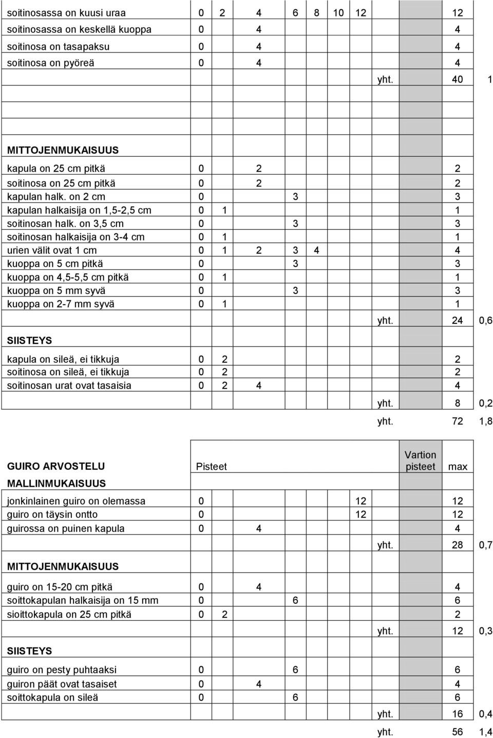 on 3,5 cm 0 3 3 soitinosan halkaisija on 3-4 cm 0 1 1 urien välit ovat 1 cm 0 1 2 3 4 4 kuoppa on 5 cm pitkä 0 3 3 kuoppa on 4,5-5,5 cm pitkä 0 1 1 kuoppa on 5 mm syvä 0 3 3 kuoppa on 2-7 mm syvä 0 1