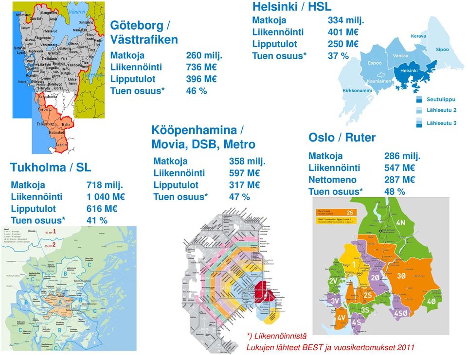 Liikennöinti 1 040 M Lipputulot 616 M Tuen osuus* 41 % Kööpenhamina / Movia, DSB, Metro Matkoja 358 milj.