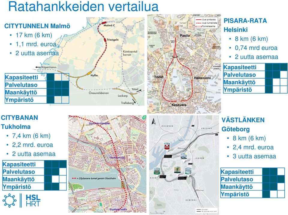 2 uutta asemaa Kapasiteetti Palvelutaso Maankäyttö Ympäristö CITYBANAN Tukholma 7,4 km (6 km) 2,2 mrd.