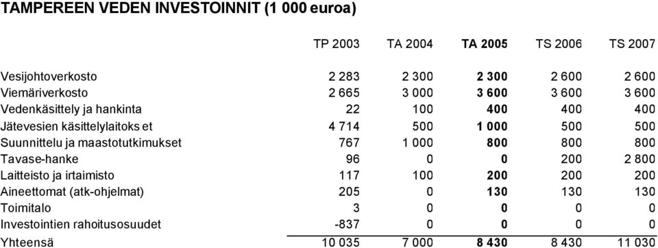 maastotutkimukset 767 1 000 800 800 800 Tavase-hanke 96 0 0 200 2 800 Laitteisto ja irtaimisto 117 100 200 200 200 Aineettomat