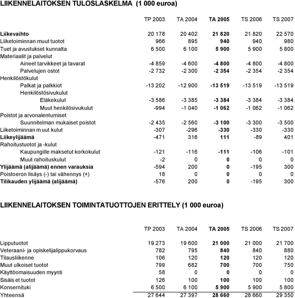 519 Henkilöstösivukulut Eläkekulut -3 586-3 385-3 384-3 384-3 384 Muut henkilösivukulut -994-1 040-1 062-1 062-1 062 Poistot ja arvonalentumiset Suunnitelman mukaiset poistot -2 435-2 560-3 100-3