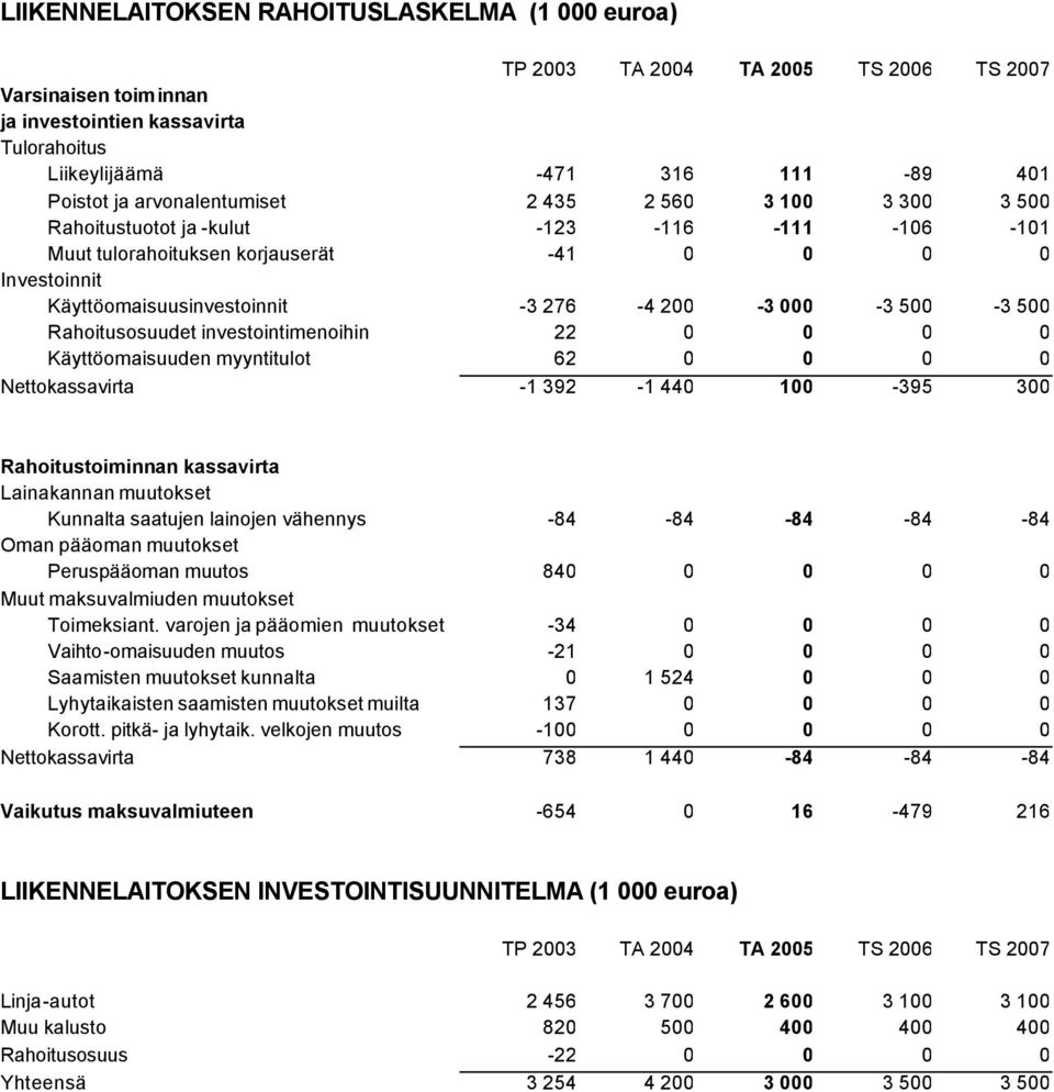 investointimenoihin 22 0 0 0 0 Käyttöomaisuuden myyntitulot 62 0 0 0 0 Nettokassavirta -1 392-1 440 100-395 300 Rahoitustoiminnan kassavirta Lainakannan muutokset Kunnalta saatujen lainojen vähennys