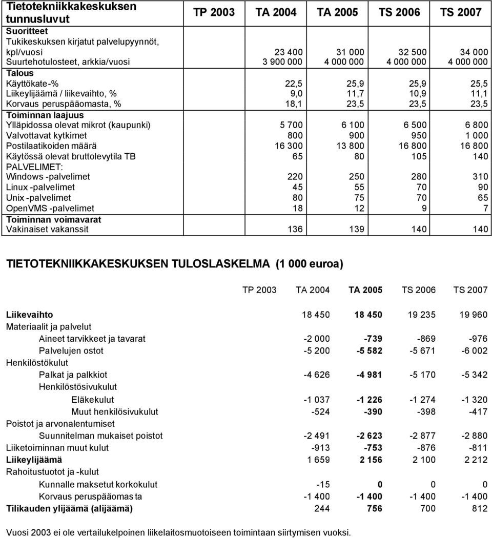 100 6 500 6 800 Valvottavat kytkimet 800 900 950 1 000 Postilaatikoiden määrä 16 300 13 800 16 800 16 800 Käytössä olevat bruttolevytila TB 65 80 105 140 PALVELIMET: Windows -palvelimet 220 250 280