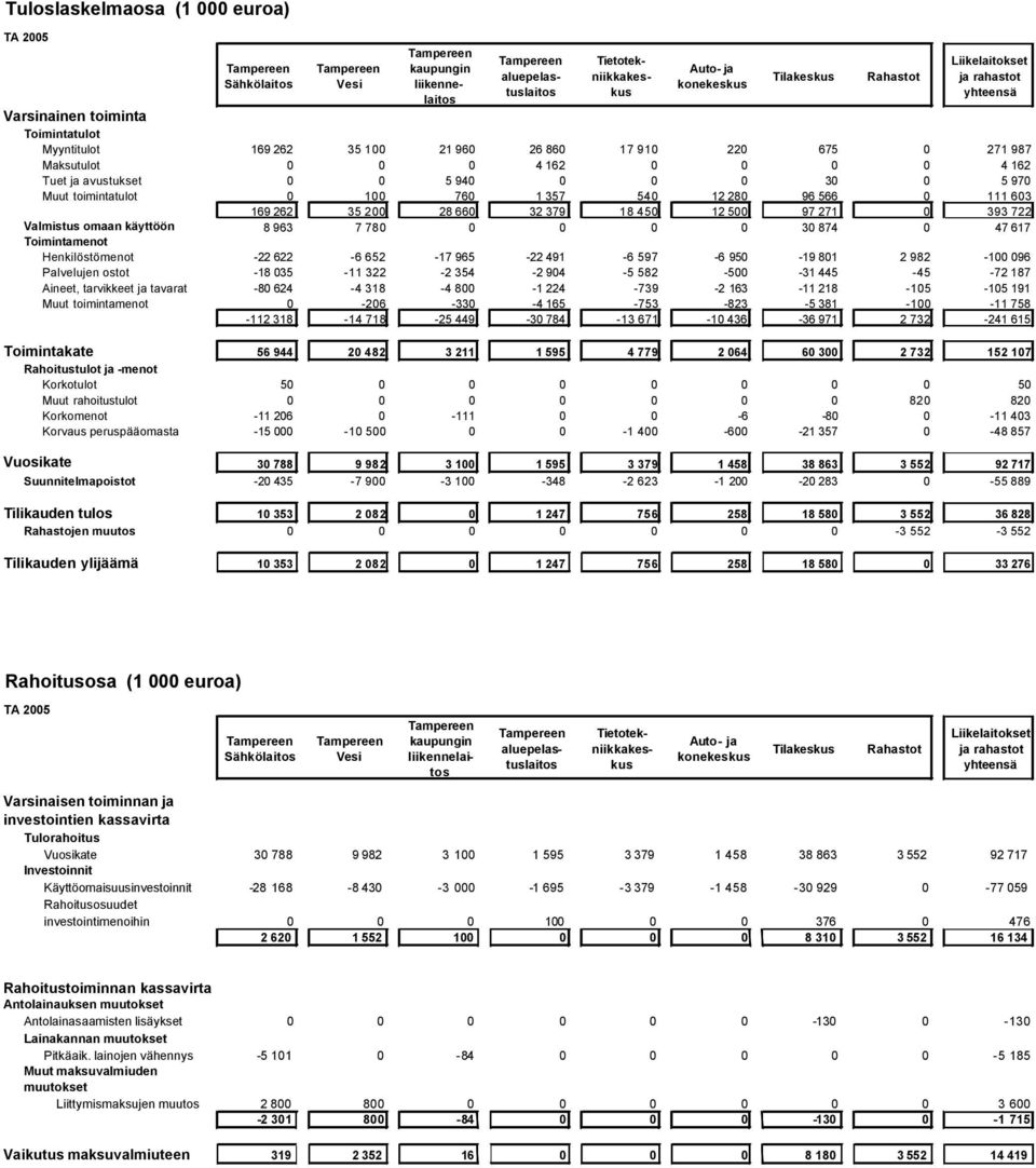 avustukset 0 0 5 940 0 0 0 30 0 5 970 Muut toimintatulot 0 100 760 1 357 540 12 280 96 566 0 111 603 169 262 35 200 28 660 32 379 18 450 12 500 97 271 0 393 722 Valmistus omaan käyttöön 8 963 7 780 0