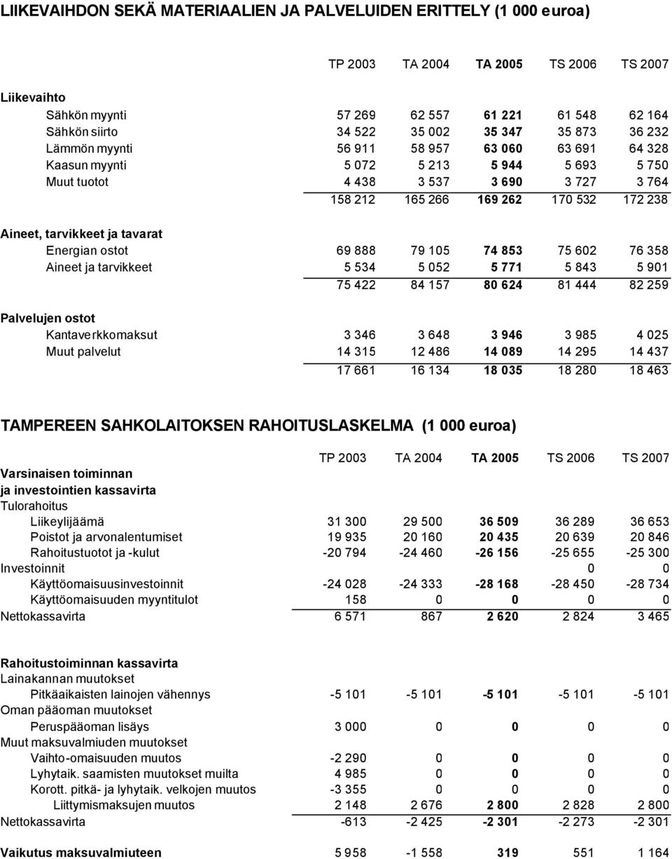 69 888 79 105 74 853 75 602 76 358 Aineet ja tarvikkeet 5 534 5 052 5 771 5 843 5 901 75 422 84 157 80 624 81 444 82 259 Palvelujen ostot Kantaverkkomaksut 3 346 3 648 3 946 3 985 4 025 Muut palvelut