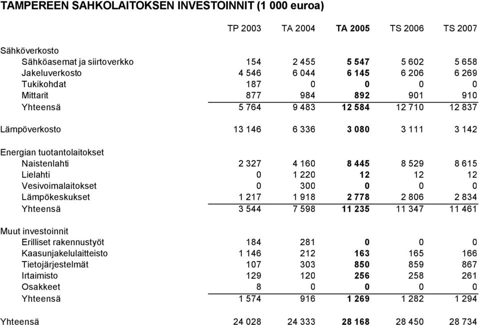 1 220 12 12 12 Vesivoimalaitokset 0 300 0 0 0 Lämpökeskukset 1 217 1 918 2 778 2 806 2 834 Yhteensä 3 544 7 598 11 235 11 347 11 461 Muut investoinnit Erilliset rakennustyöt 184 281 0 0 0