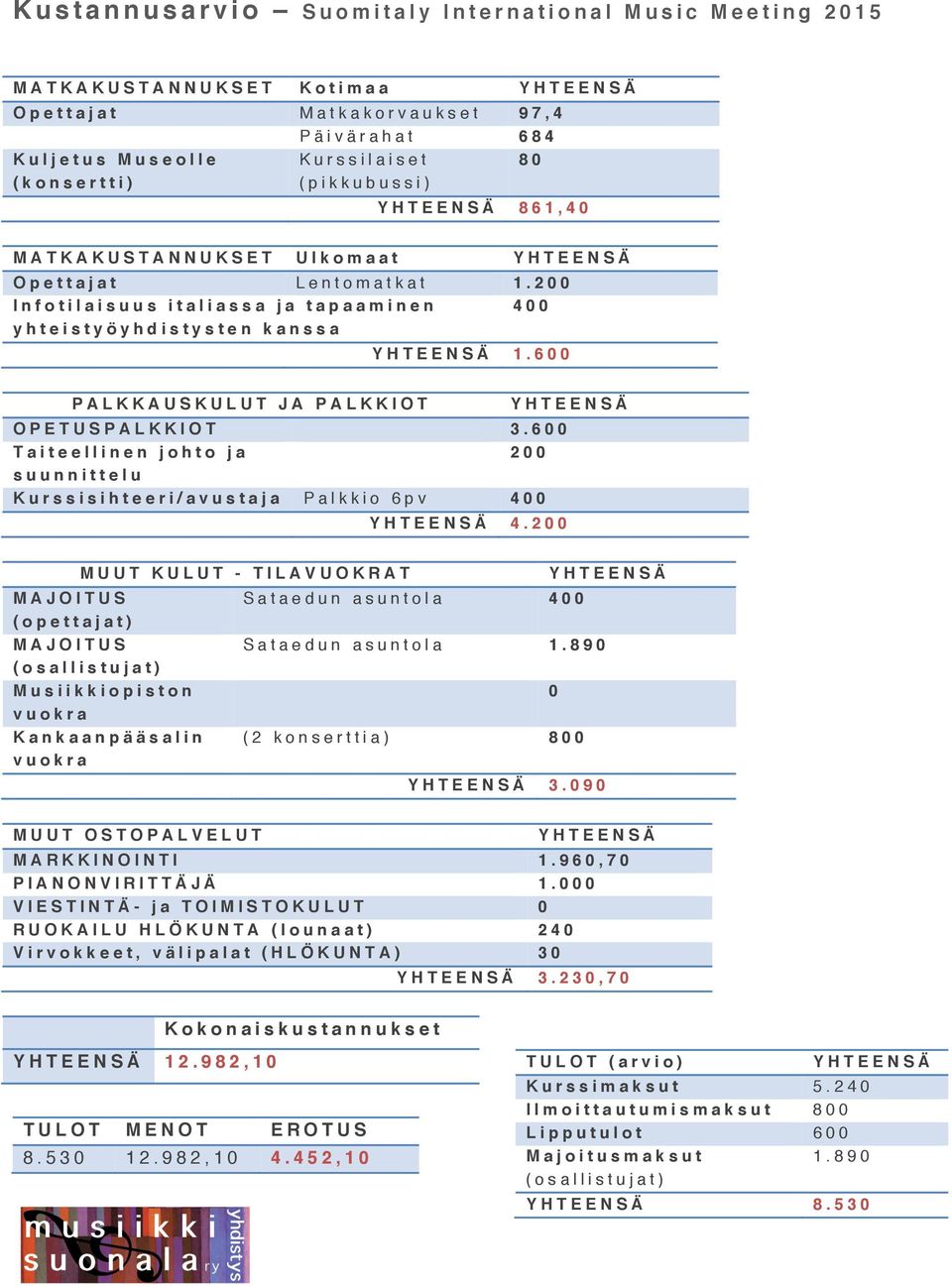 600 PALKKAUSKULUT JA PALKKIOT YHTEENSÄ OPETUSPALKKIOT 3.600 Taiteellinen johto ja 200 suunnittelu Kurssisihteeri/avustaja Palkkio 6pv 4 00 YHTEENSÄ 4.