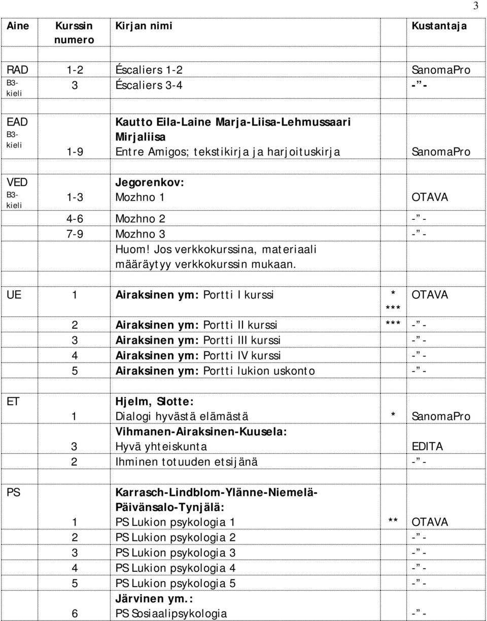 UE Airaksinen ym: Portti I kurssi * *** 2 Airaksinen ym: Portti II kurssi *** 3 Airaksinen ym: Portti III kurssi 4 Airaksinen ym: Portti IV kurssi 5 Airaksinen ym: Portti lukion uskonto ET PS Hjelm,