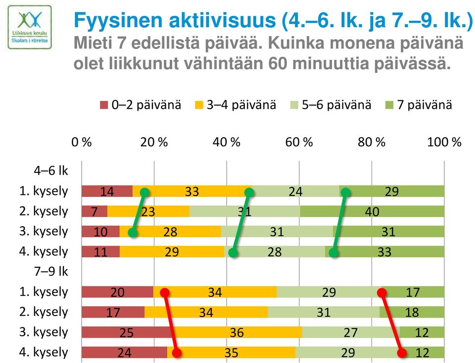 0 2 päivänä 3 4 päivänä 5 6 päivänä 7 päivänä 0 % 20 % 40 % 60 % 80 % 100 % 4 6 lk 1. kysely 2.