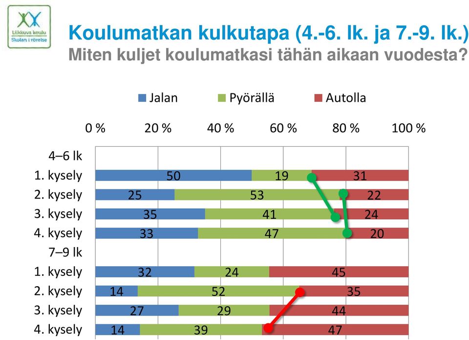 Jalan Pyörällä Autolla 0 % 20 % 40 % 60 % 80 % 100 % 4 6 lk 1. kysely 2.