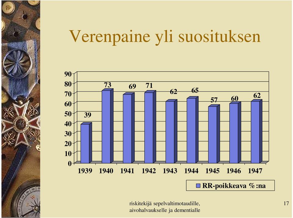 1944 1945 1946 1947 RR-poikkeava %:na riskitekijä