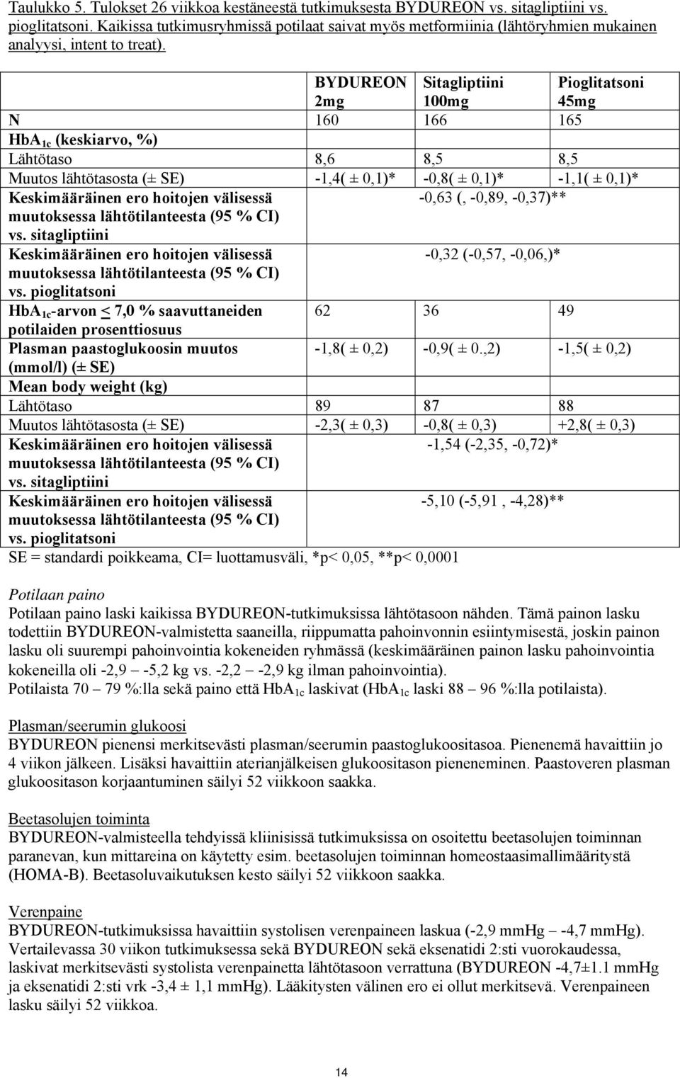 BYDUREON 2mg Sitagliptiini 100mg Pioglitatsoni 45mg N 160 166 165 HbA 1c (keskiarvo, %) Lähtötaso 8,6 8,5 8,5 Muutos lähtötasosta (± SE) -1,4( ± 0,1)* -0,8( ± 0,1)* -1,1( ± 0,1)* Keskimääräinen ero