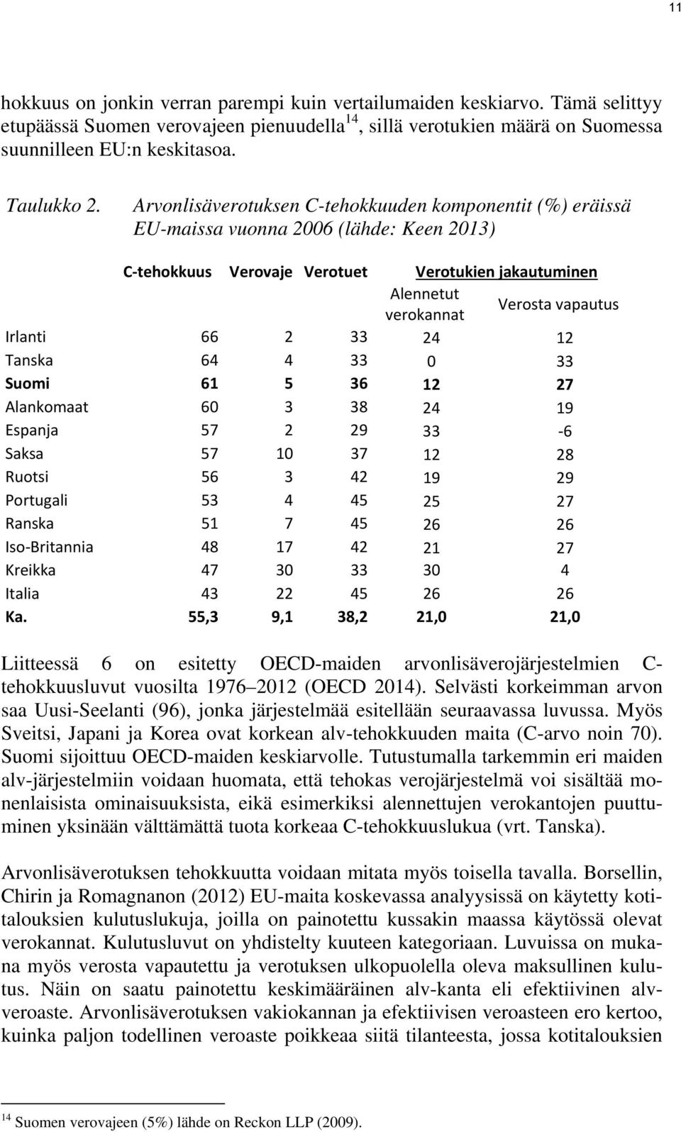 66 2 33 24 12 Tanska 64 4 33 0 33 Suomi 61 5 36 12 27 Alankomaat 60 3 38 24 19 Espanja 57 2 29 33 6 Saksa 57 10 37 12 28 Ruotsi 56 3 42 19 29 Portugali 53 4 45 25 27 Ranska 51 7 45 26 26 Iso