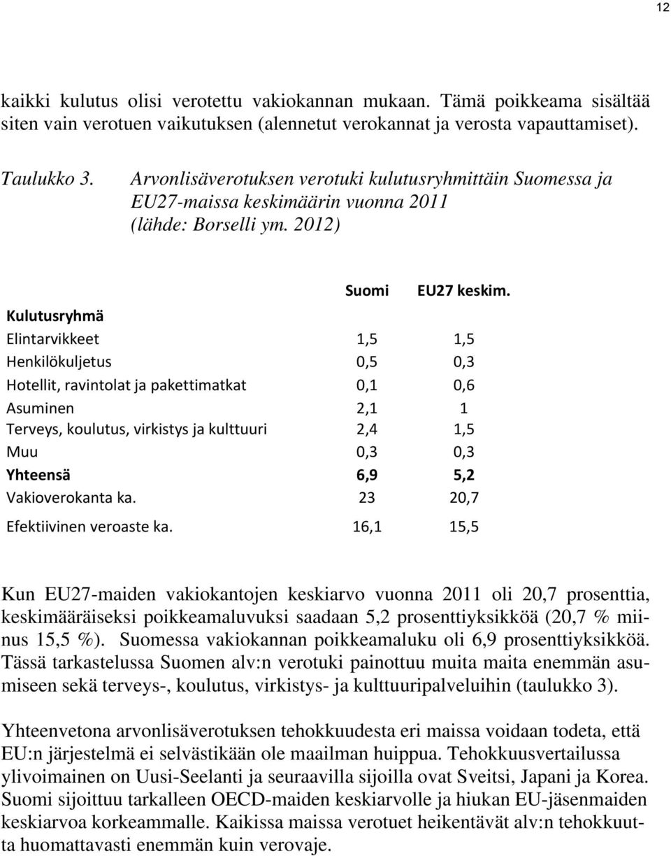 Kulutusryhmä Elintarvikkeet 1,5 1,5 Henkilökuljetus 0,5 0,3 Hotellit, ravintolat ja pakettimatkat 0,1 0,6 Asuminen 2,1 1 Terveys, koulutus, virkistys ja kulttuuri 2,4 1,5 Muu 0,3 0,3 Yhteensä 6,9 5,2