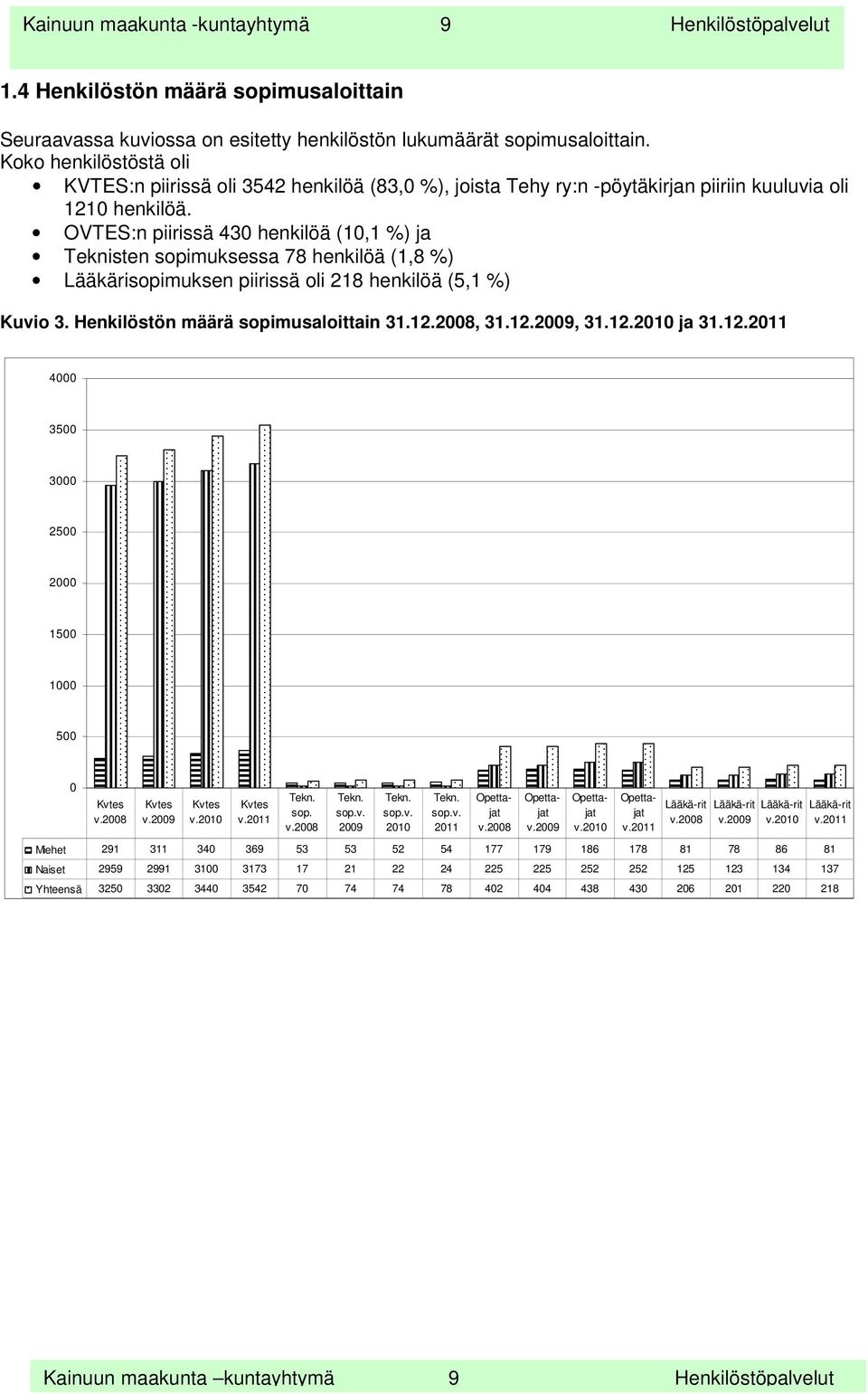 OVTES:n piirissä 430 henkilöä (10,1 %) ja Teknisten sopimuksessa 78 henkilöä (1,8 %) Lääkärisopimuksen piirissä oli 218 henkilöä (5,1 %) Kuvio 3. Henkilöstön määrä sopimusaloittain 31.12.2008, 31.12.2009, 31.