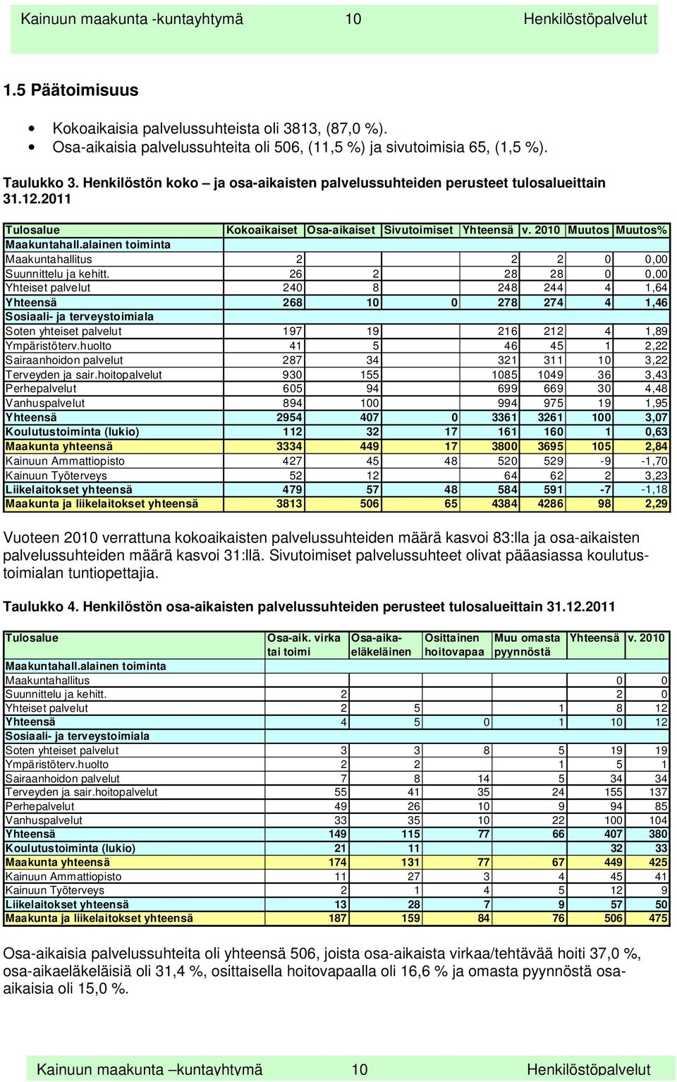 alainen toiminta Maakuntahallitus 2 2 2 0 0,00 Suunnittelu ja kehitt.