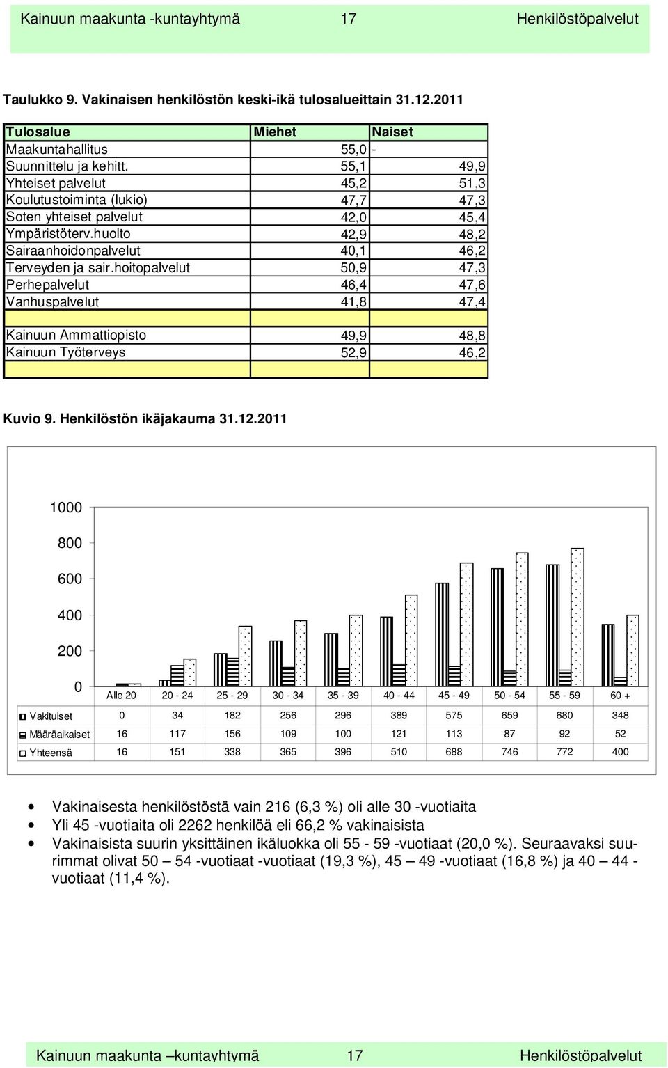 hoitopalvelut 50,9 47,3 Perhepalvelut 46,4 47,6 Vanhuspalvelut 41,8 47,4 Kainuun Ammattiopisto 49,9 48,8 Kainuun Työterveys 52,9 46,2 Kuvio 9. Henkilöstön ikäjakauma 31.12.