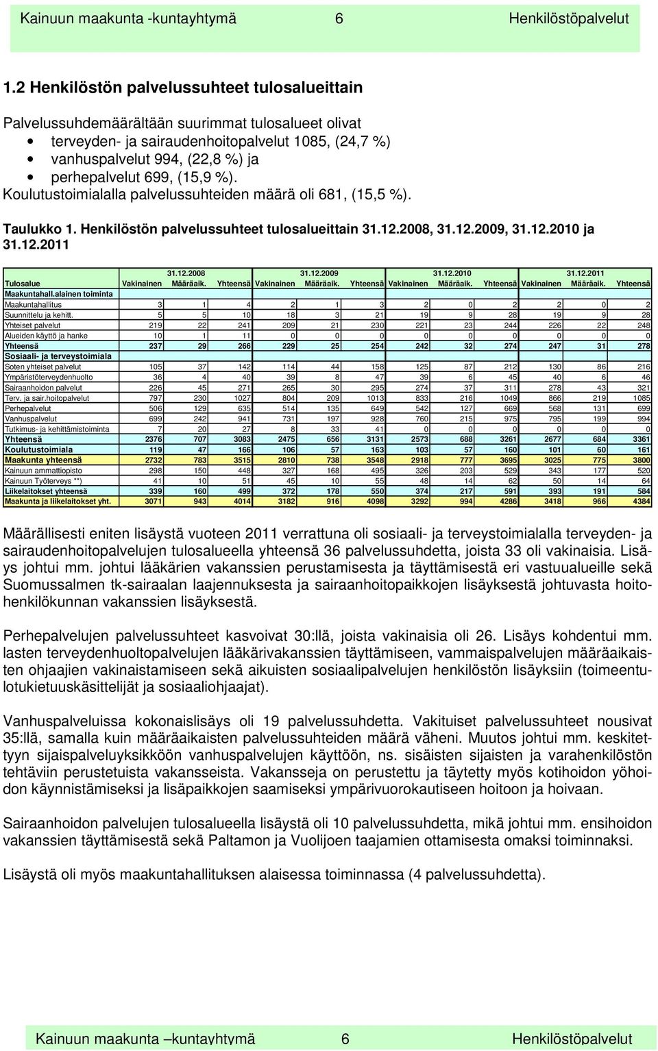 699, (15,9 %). Koulutustoimialalla palvelussuhteiden määrä oli 681, (15,5 %). Taulukko 1. Henkilöstön palvelussuhteet tulosalueittain 31.12.2008, 31.12.2009, 31.12.2010 ja 31.12.2011 31.12.2008 31.12.2009 31.