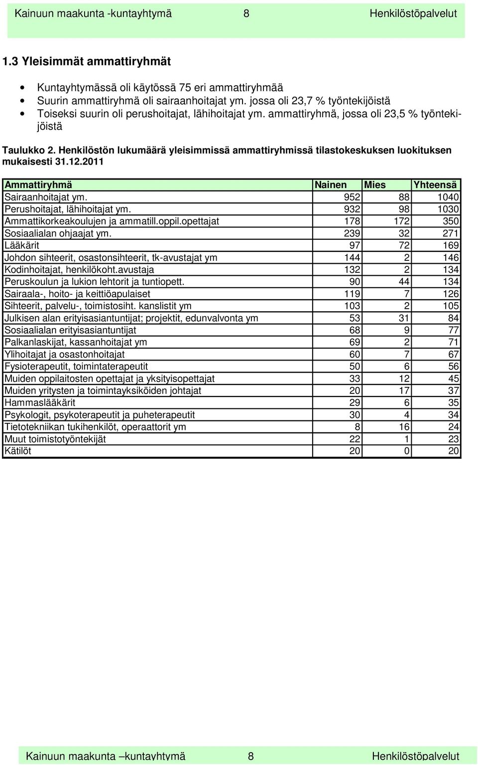 Henkilöstön lukumäärä yleisimmissä ammattiryhmissä tilastokeskuksen luokituksen mukaisesti 31.12.2011 Ammattiryhmä Nainen Mies Yhteensä Sairaanhoitajat ym. 952 88 1040 Perushoitajat, lähihoitajat ym.