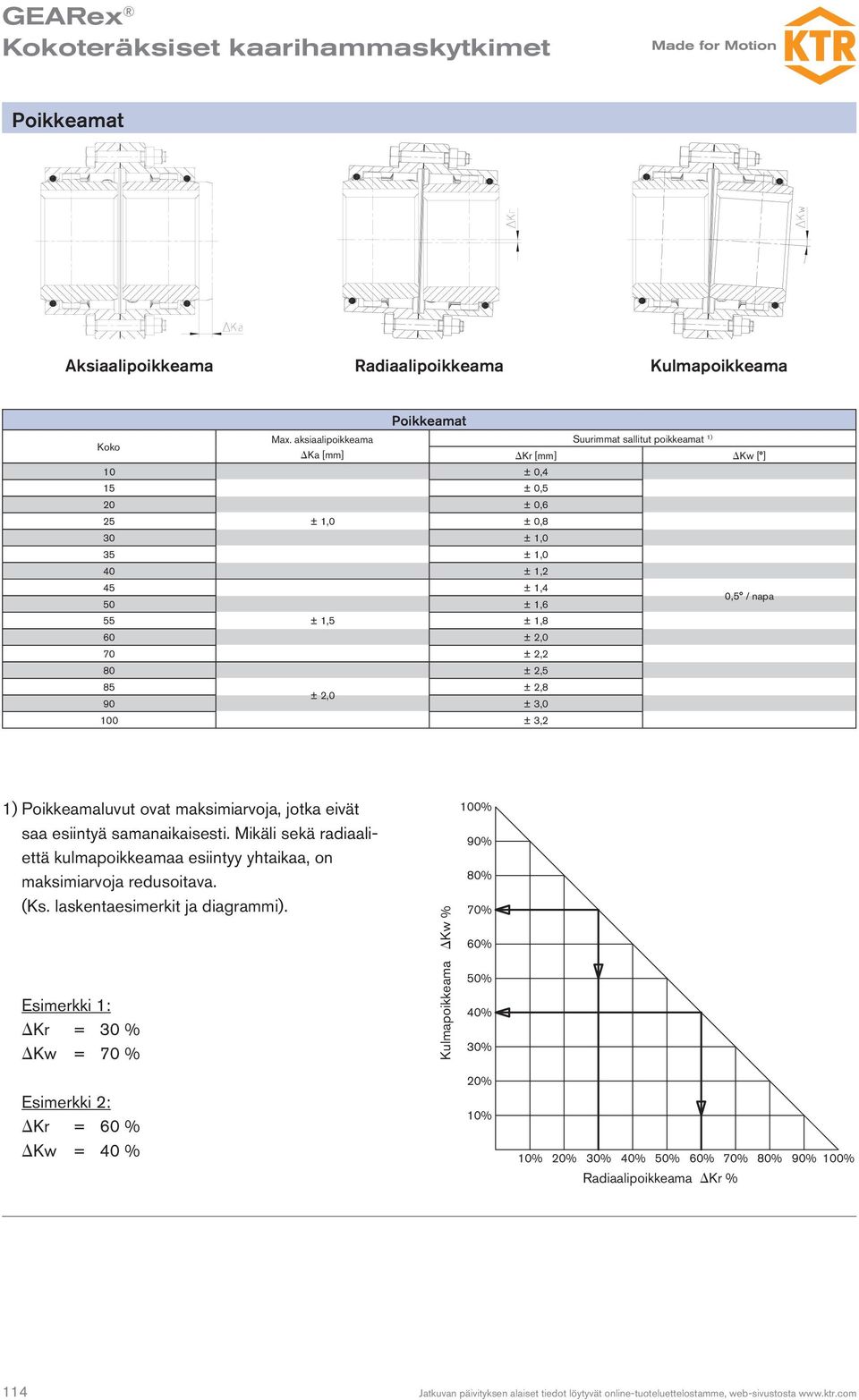 1,8 60 ± 2,0 70 ± 2,2 80 ± 2,5 85 ± 2,8 ± 2,0 90 ± 3,0 100 ± 3,2 1) Poikkeamaluvut ovat maksimiarvoja, jotka eivät saa esiintyä samanaikaisesti.