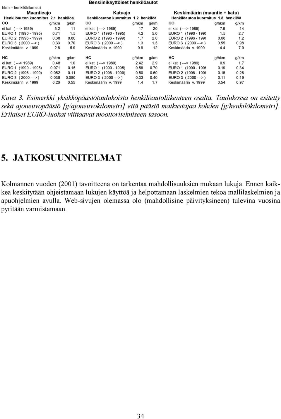 0 EURO 1 (1990-1995 1.5 2.7 EURO 2 (1996-1999) 0.38 0.80 EURO 2 (1996-1999) 1.7 2.0 EURO 2 (1996-1999 0.68 1.2 EURO 3 ( 2000 ---> ) 0.33 0.70 EURO 3 ( 2000 ---> ) 1.3 1.5 EURO 3 ( 2000 ---> ) 0.55 0.