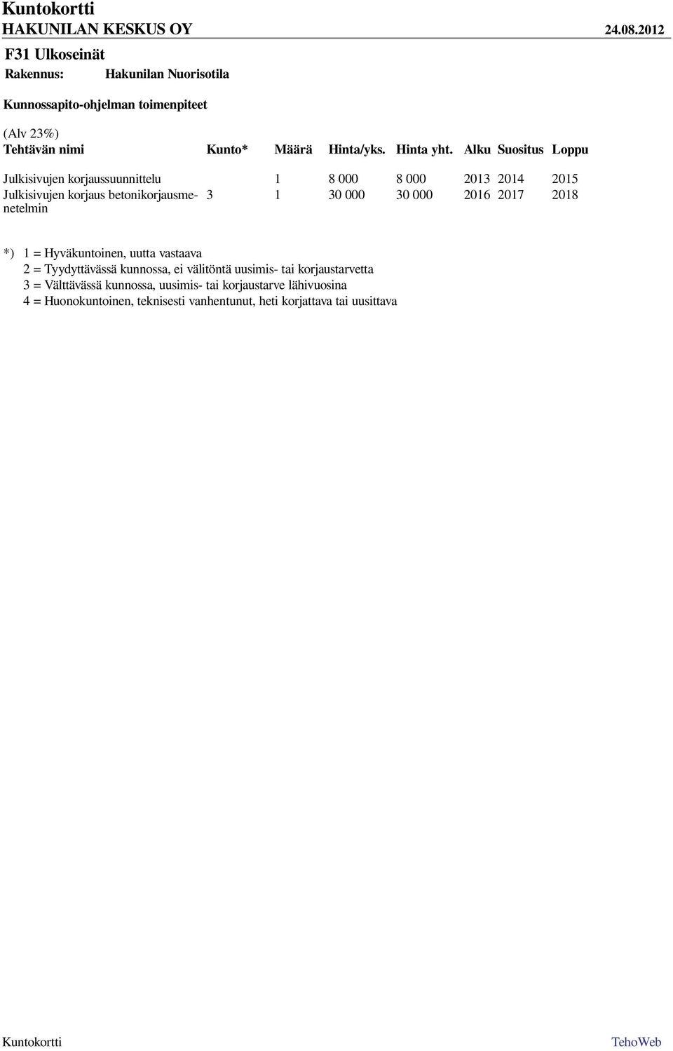 1 30 000 30 000 2016 2017 2018 *) 1 = Hyväkuntoinen, uutta vastaava 2 = Tyydyttävässä kunnossa, ei välitöntä uusimis- tai