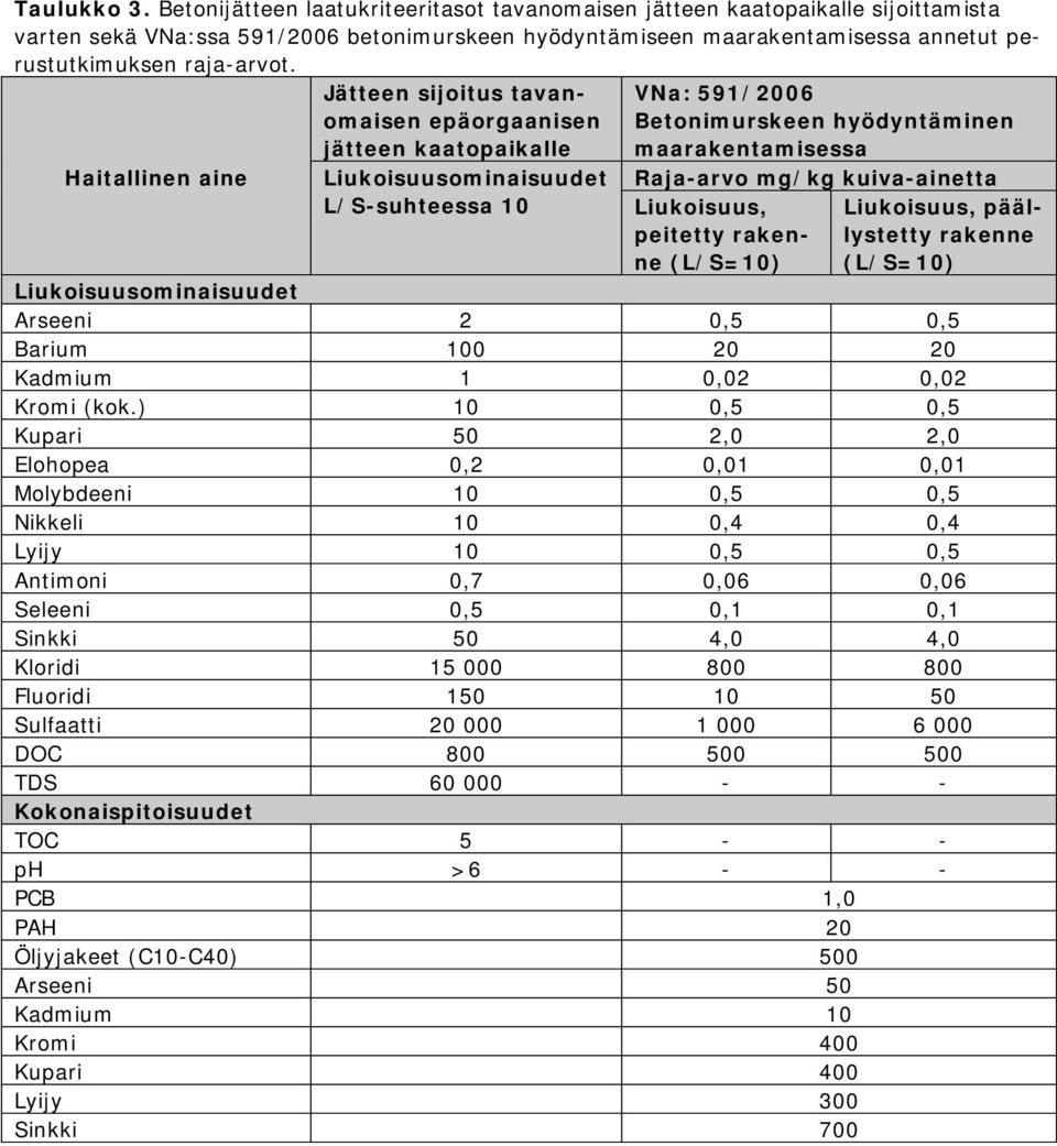 Haitallinen aine Jätteen sijoitus tavanomaisen epäorgaanisen jätteen kaatopaikalle Liukoisuusominaisuudet L/S-suhteessa 10 VNa: 591/2006 Betonimurskeen hyödyntäminen maarakentamisessa Raja-arvo mg/kg