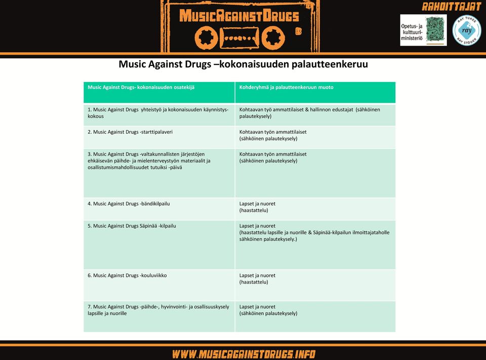 Music Against Drugs -starttipalaveri Kohtaavan työn ammattilaiset (sähköinen palautekysely) 3.